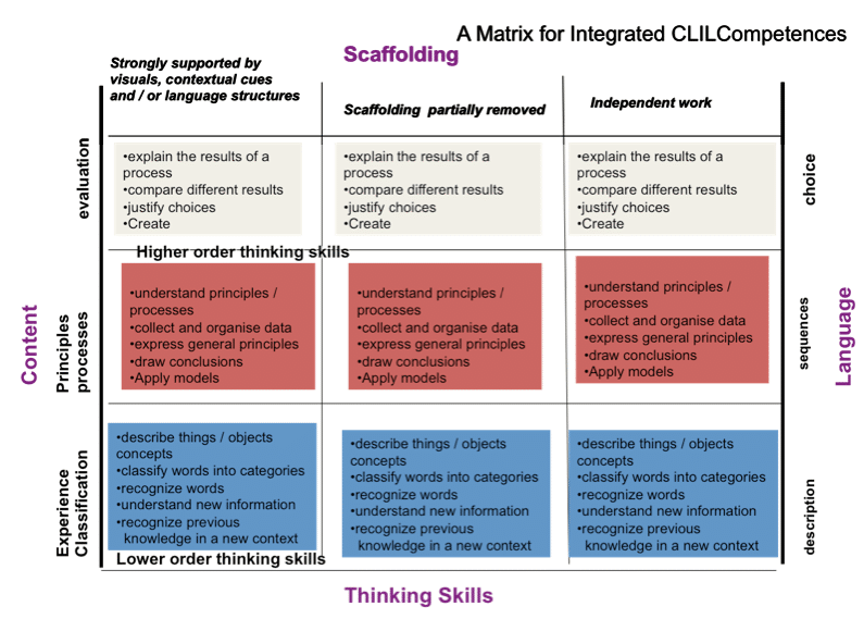Schema competenze clil
